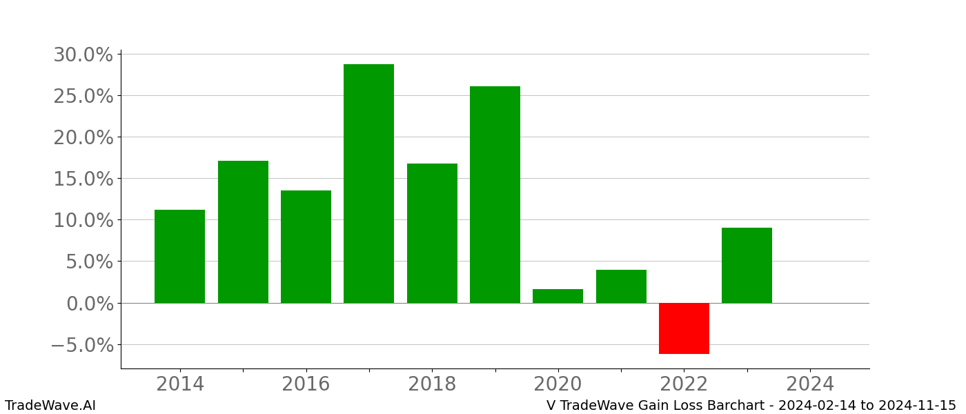 Gain/Loss barchart V for date range: 2024-02-14 to 2024-11-15 - this chart shows the gain/loss of the TradeWave opportunity for V buying on 2024-02-14 and selling it on 2024-11-15 - this barchart is showing 10 years of history