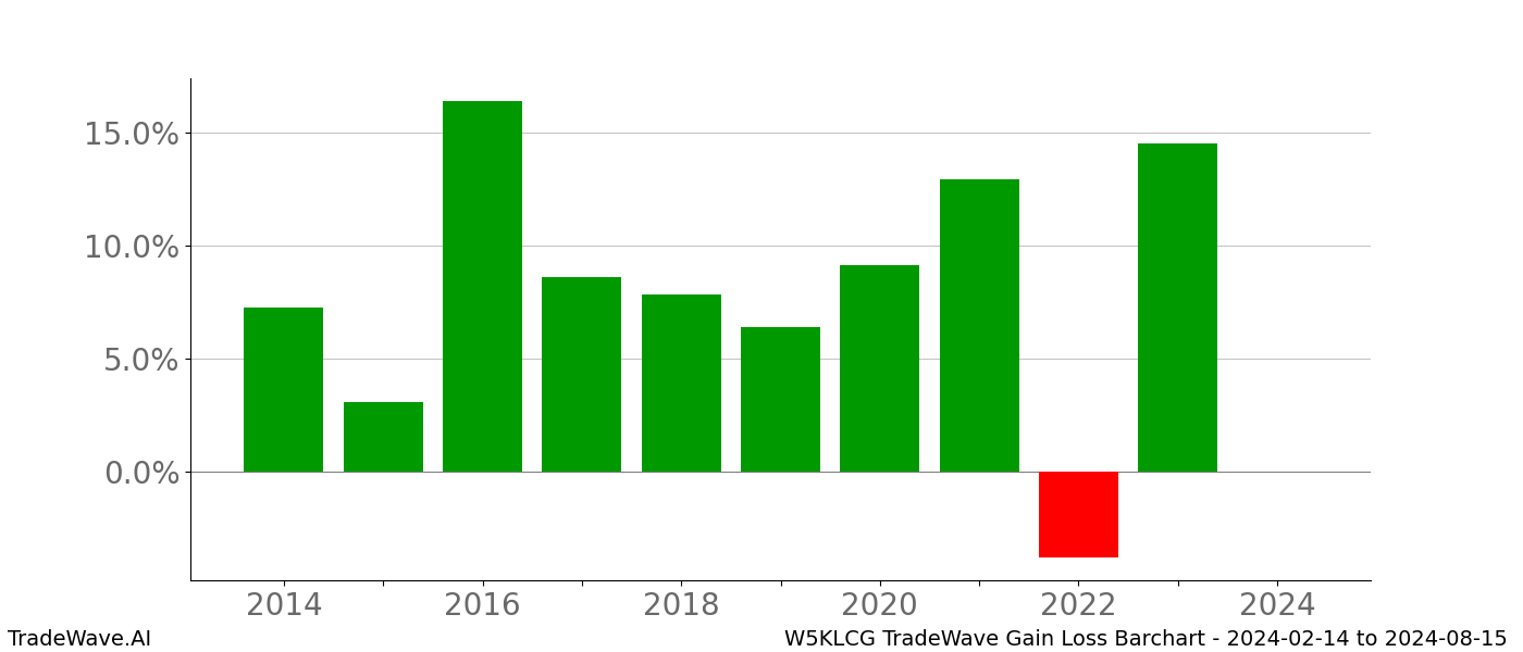 Gain/Loss barchart W5KLCG for date range: 2024-02-14 to 2024-08-15 - this chart shows the gain/loss of the TradeWave opportunity for W5KLCG buying on 2024-02-14 and selling it on 2024-08-15 - this barchart is showing 10 years of history