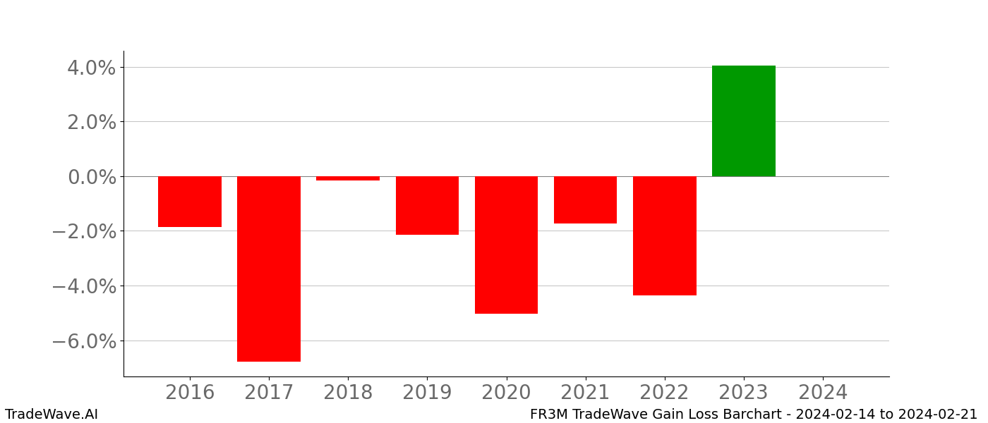 Gain/Loss barchart FR3M for date range: 2024-02-14 to 2024-02-21 - this chart shows the gain/loss of the TradeWave opportunity for FR3M buying on 2024-02-14 and selling it on 2024-02-21 - this barchart is showing 8 years of history