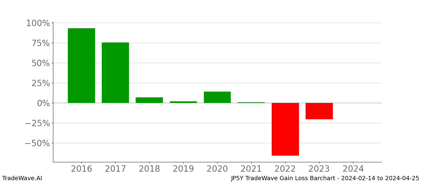 Gain/Loss barchart JP5Y for date range: 2024-02-14 to 2024-04-25 - this chart shows the gain/loss of the TradeWave opportunity for JP5Y buying on 2024-02-14 and selling it on 2024-04-25 - this barchart is showing 8 years of history