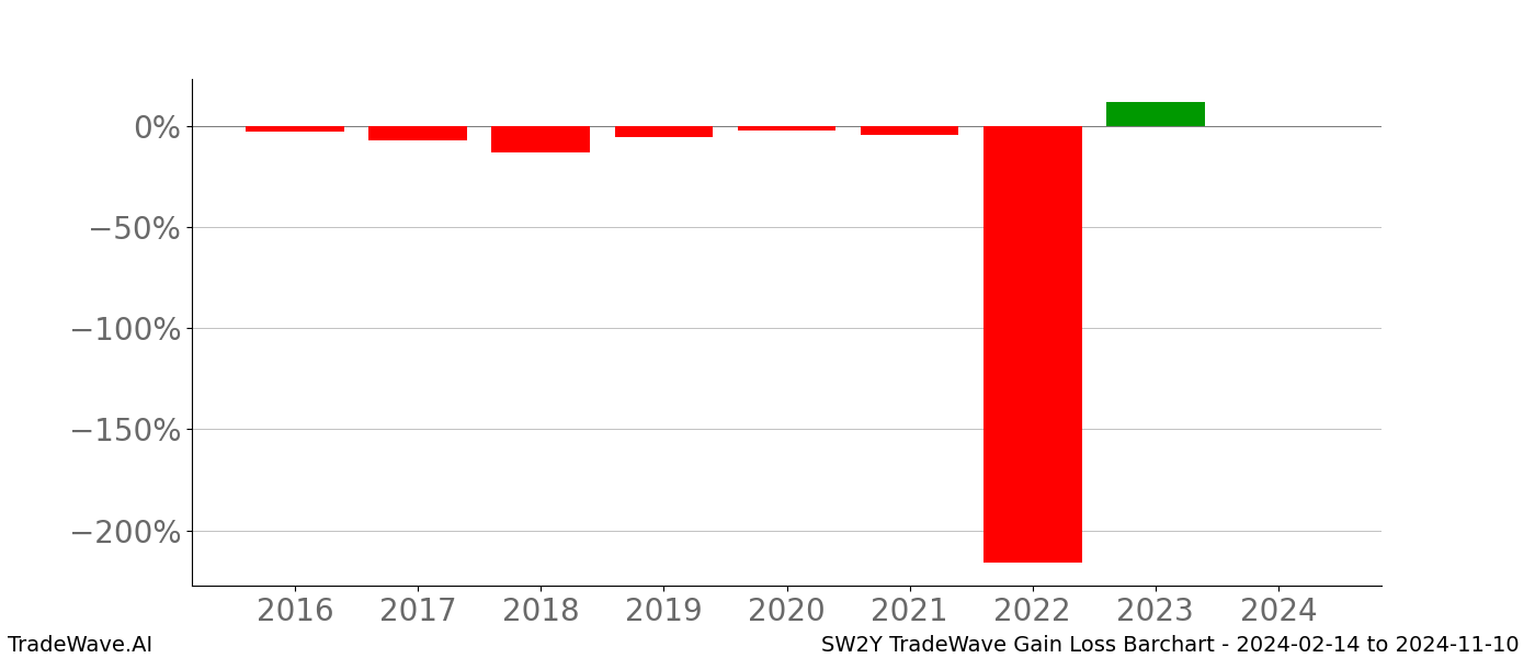 Gain/Loss barchart SW2Y for date range: 2024-02-14 to 2024-11-10 - this chart shows the gain/loss of the TradeWave opportunity for SW2Y buying on 2024-02-14 and selling it on 2024-11-10 - this barchart is showing 8 years of history