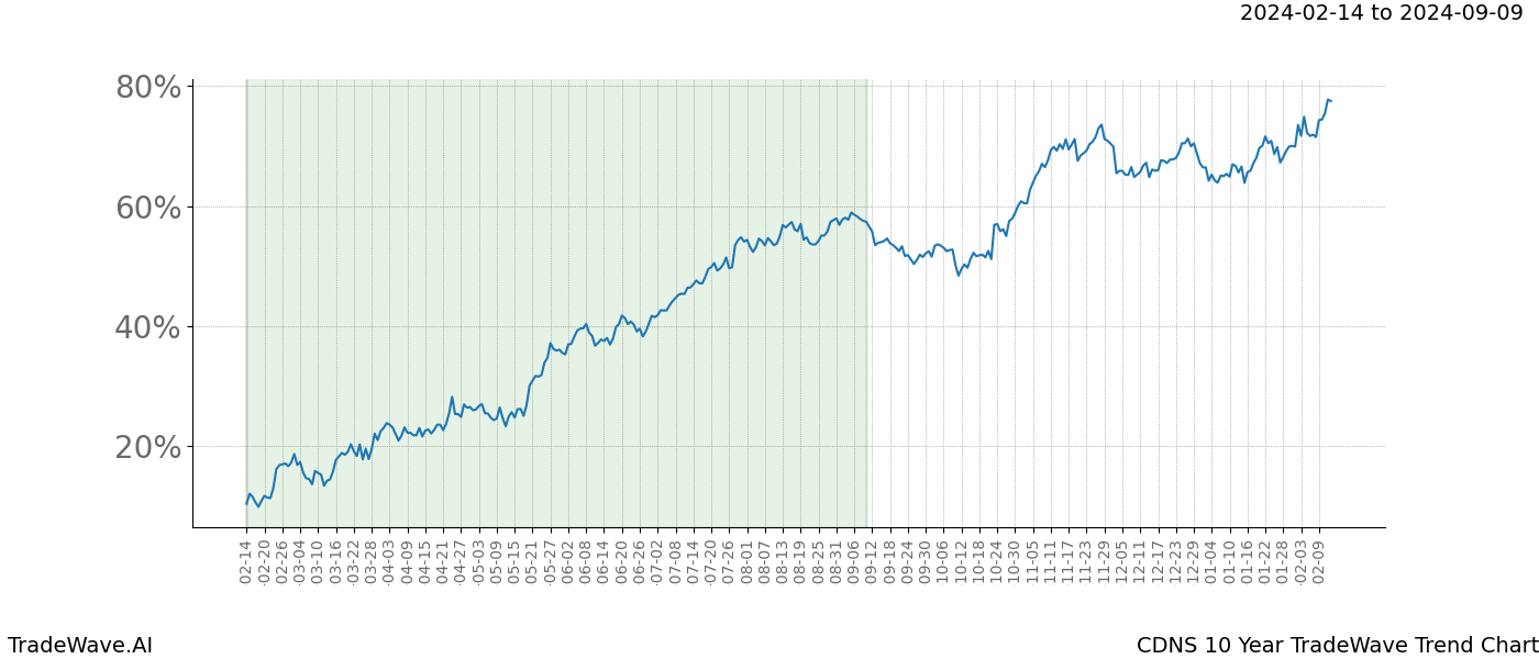 TradeWave Trend Chart CDNS shows the average trend of the financial instrument over the past 10 years. Sharp uptrends and downtrends signal a potential TradeWave opportunity