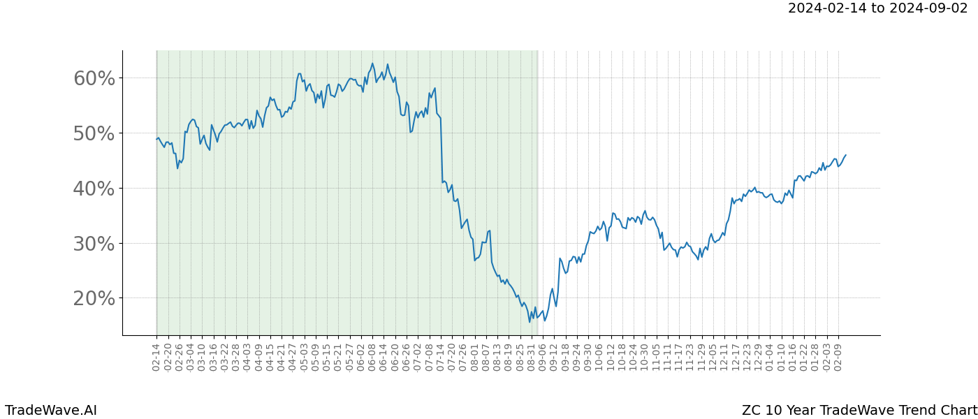 TradeWave Trend Chart ZC shows the average trend of the financial instrument over the past 10 years. Sharp uptrends and downtrends signal a potential TradeWave opportunity