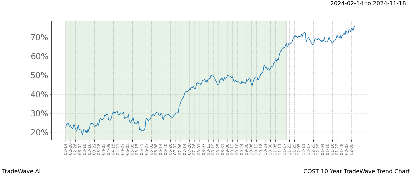 TradeWave Trend Chart COST shows the average trend of the financial instrument over the past 10 years. Sharp uptrends and downtrends signal a potential TradeWave opportunity