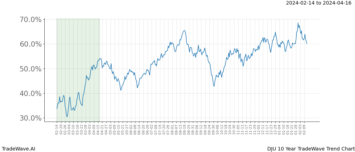 TradeWave Trend Chart DJU shows the average trend of the financial instrument over the past 10 years. Sharp uptrends and downtrends signal a potential TradeWave opportunity