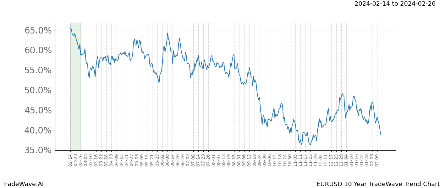 TradeWave Trend Chart EURUSD shows the average trend of the financial instrument over the past 10 years. Sharp uptrends and downtrends signal a potential TradeWave opportunity