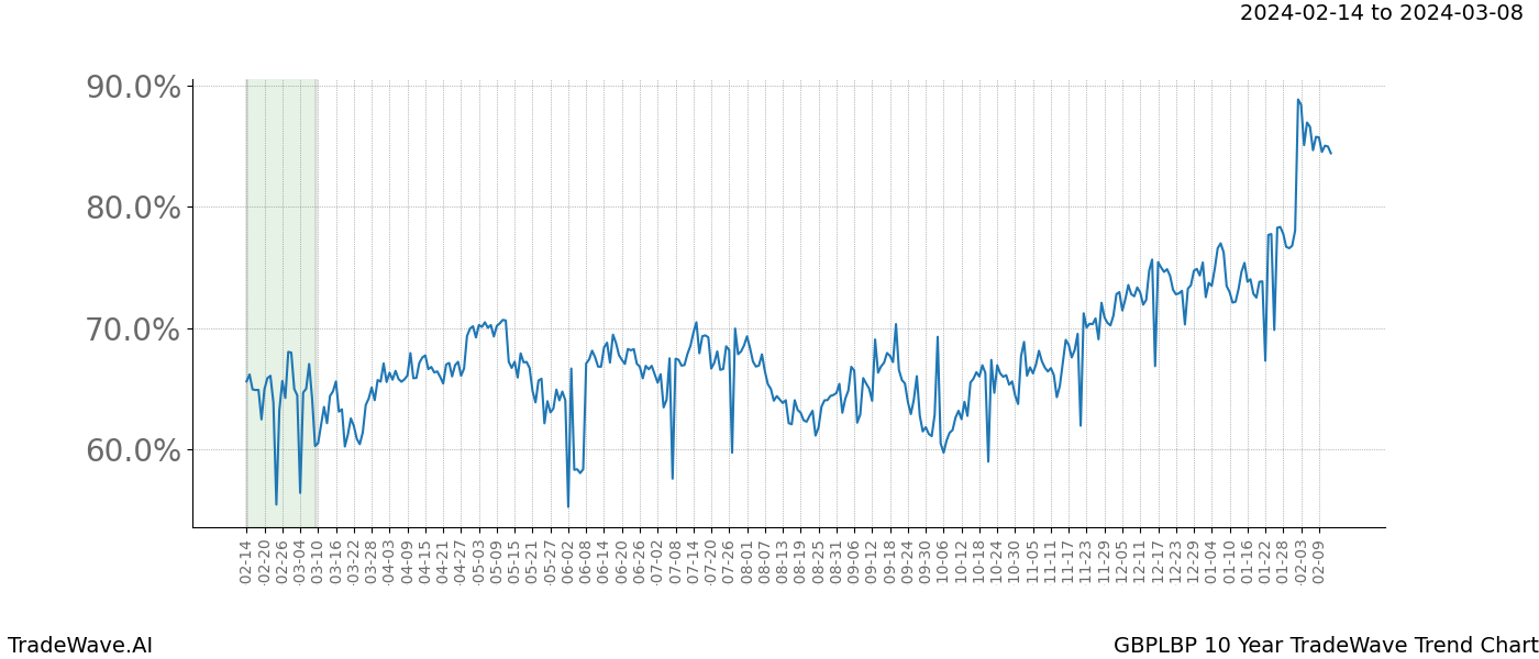 TradeWave Trend Chart GBPLBP shows the average trend of the financial instrument over the past 10 years. Sharp uptrends and downtrends signal a potential TradeWave opportunity