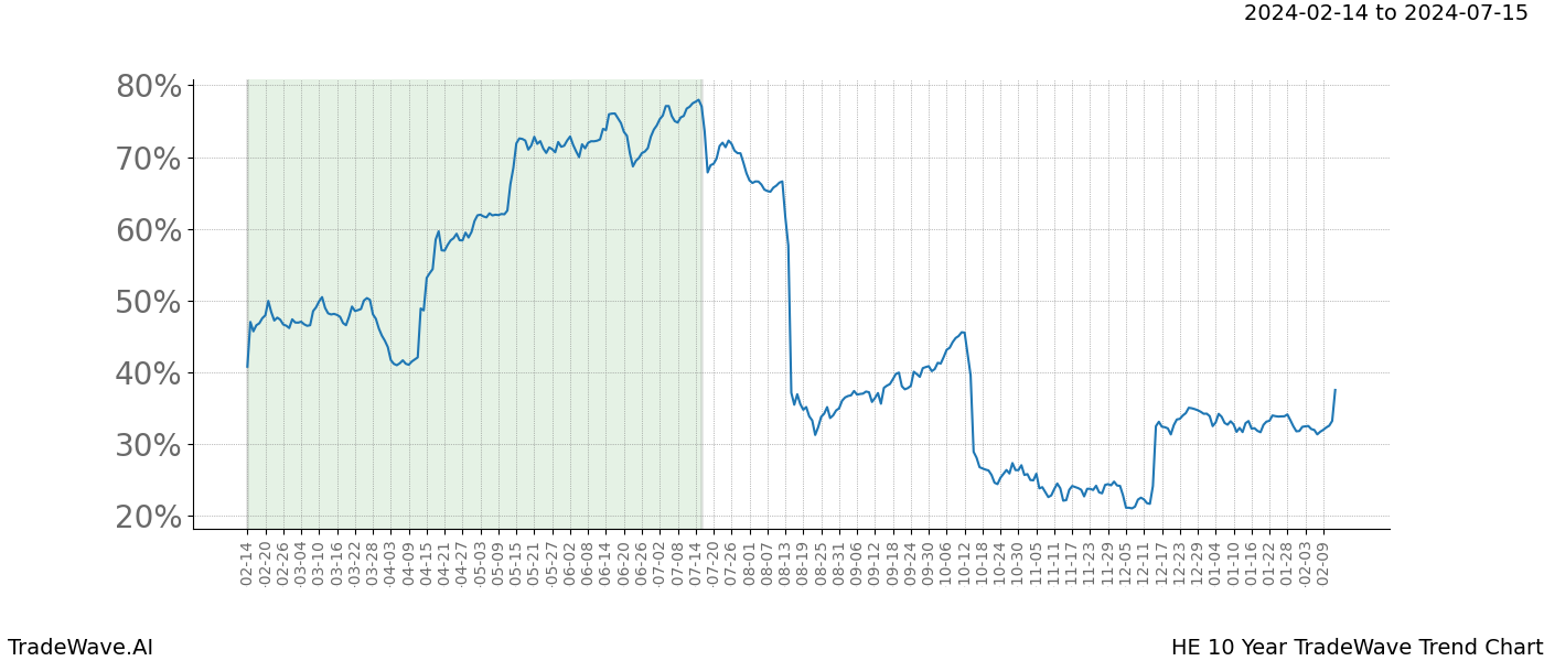 TradeWave Trend Chart HE shows the average trend of the financial instrument over the past 10 years. Sharp uptrends and downtrends signal a potential TradeWave opportunity