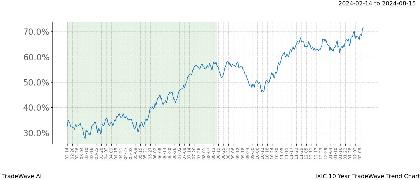 TradeWave Trend Chart IXIC shows the average trend of the financial instrument over the past 10 years. Sharp uptrends and downtrends signal a potential TradeWave opportunity