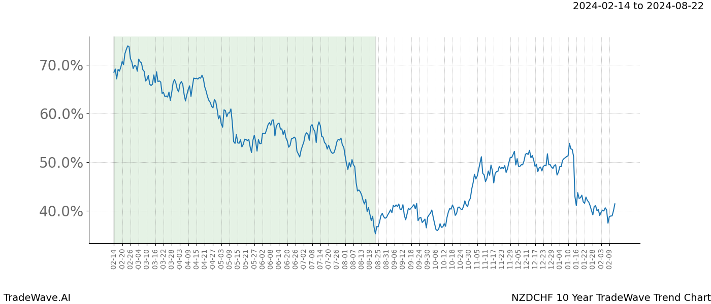 TradeWave Trend Chart NZDCHF shows the average trend of the financial instrument over the past 10 years. Sharp uptrends and downtrends signal a potential TradeWave opportunity