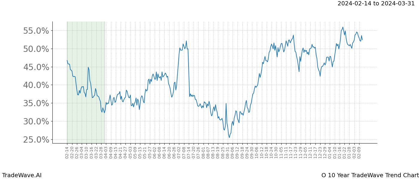 TradeWave Trend Chart O shows the average trend of the financial instrument over the past 10 years. Sharp uptrends and downtrends signal a potential TradeWave opportunity