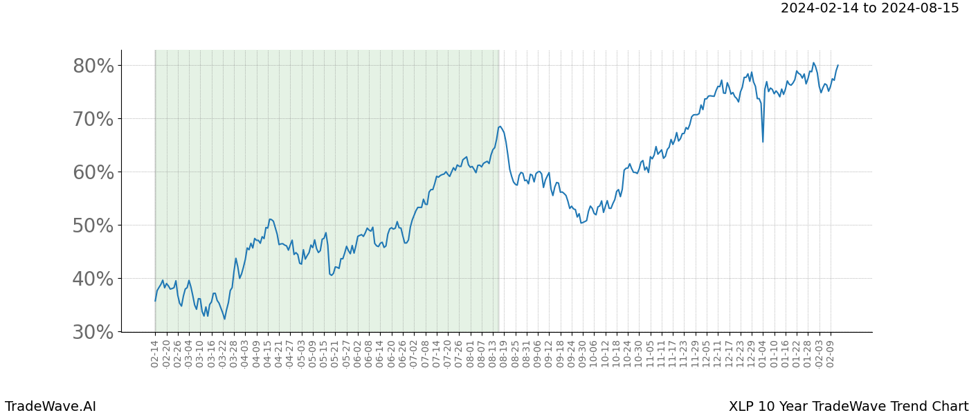 TradeWave Trend Chart XLP shows the average trend of the financial instrument over the past 10 years. Sharp uptrends and downtrends signal a potential TradeWave opportunity