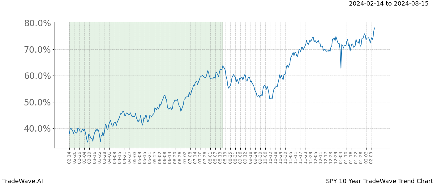 TradeWave Trend Chart SPY shows the average trend of the financial instrument over the past 10 years. Sharp uptrends and downtrends signal a potential TradeWave opportunity