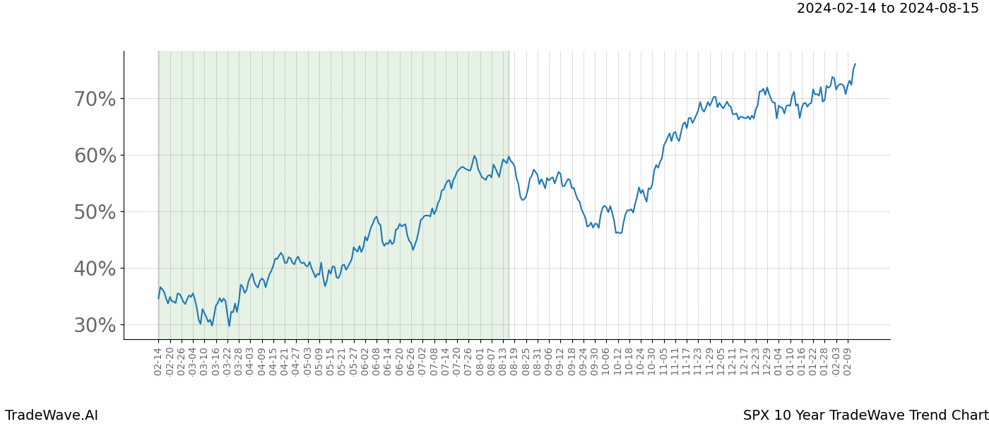 TradeWave Trend Chart SPX shows the average trend of the financial instrument over the past 10 years. Sharp uptrends and downtrends signal a potential TradeWave opportunity