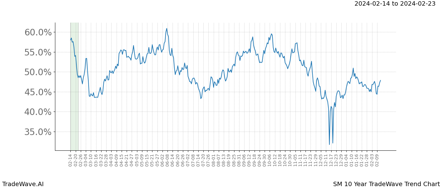 TradeWave Trend Chart SM shows the average trend of the financial instrument over the past 10 years. Sharp uptrends and downtrends signal a potential TradeWave opportunity