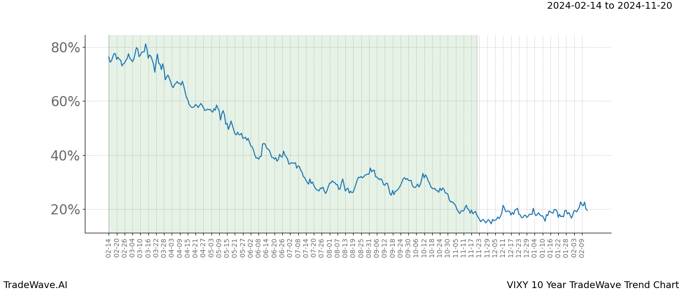 TradeWave Trend Chart VIXY shows the average trend of the financial instrument over the past 10 years. Sharp uptrends and downtrends signal a potential TradeWave opportunity