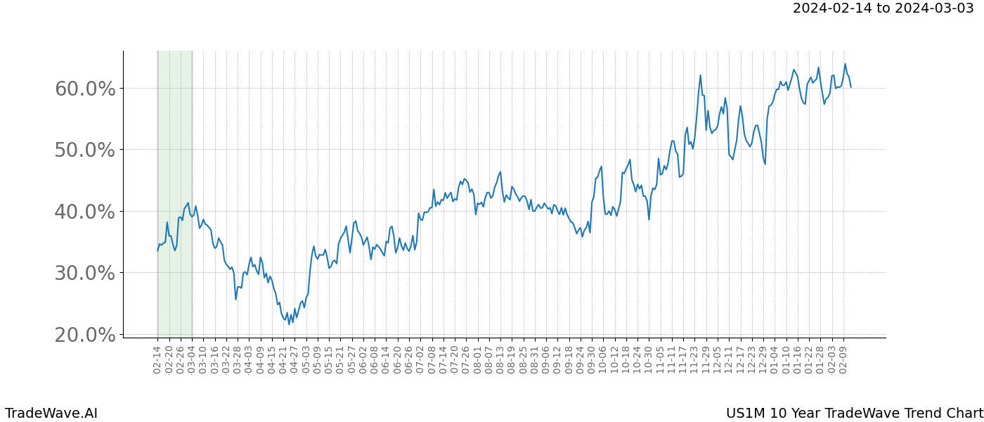 TradeWave Trend Chart US1M shows the average trend of the financial instrument over the past 10 years. Sharp uptrends and downtrends signal a potential TradeWave opportunity