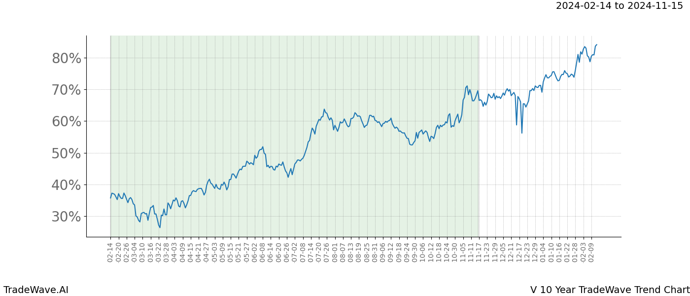 TradeWave Trend Chart V shows the average trend of the financial instrument over the past 10 years. Sharp uptrends and downtrends signal a potential TradeWave opportunity