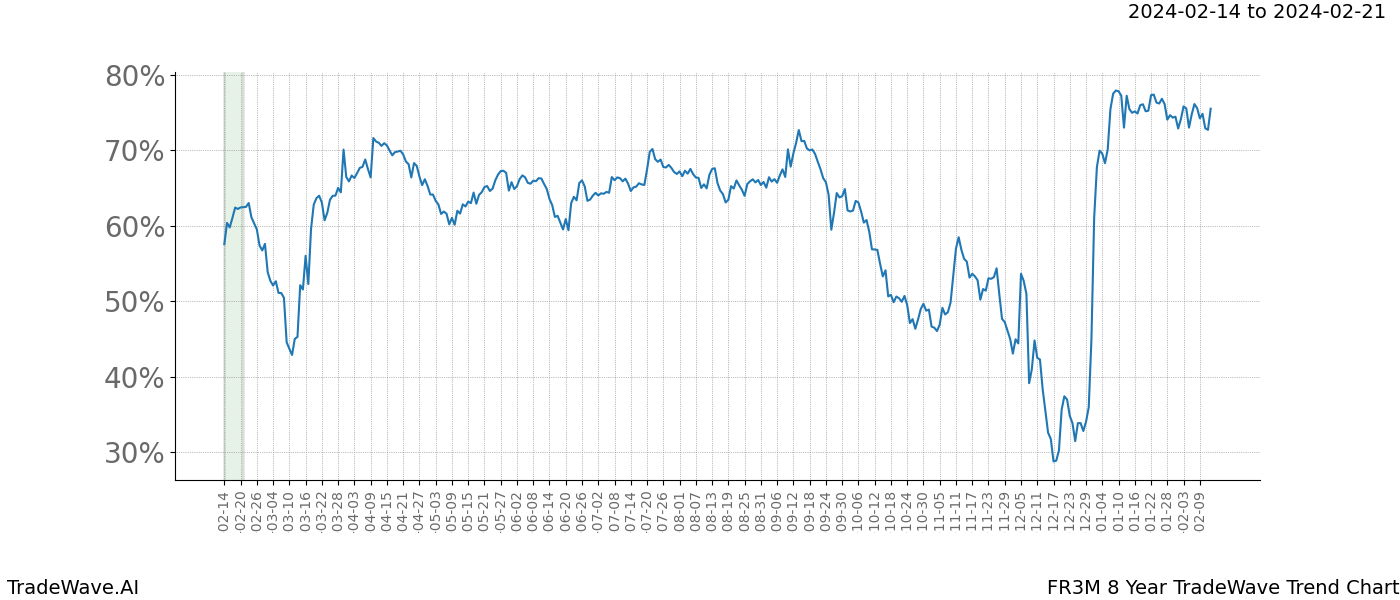 TradeWave Trend Chart FR3M shows the average trend of the financial instrument over the past 8 years. Sharp uptrends and downtrends signal a potential TradeWave opportunity