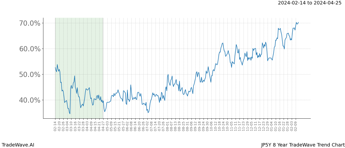 TradeWave Trend Chart JP5Y shows the average trend of the financial instrument over the past 8 years. Sharp uptrends and downtrends signal a potential TradeWave opportunity