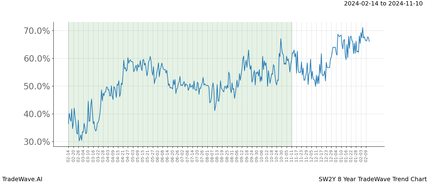 TradeWave Trend Chart SW2Y shows the average trend of the financial instrument over the past 8 years. Sharp uptrends and downtrends signal a potential TradeWave opportunity