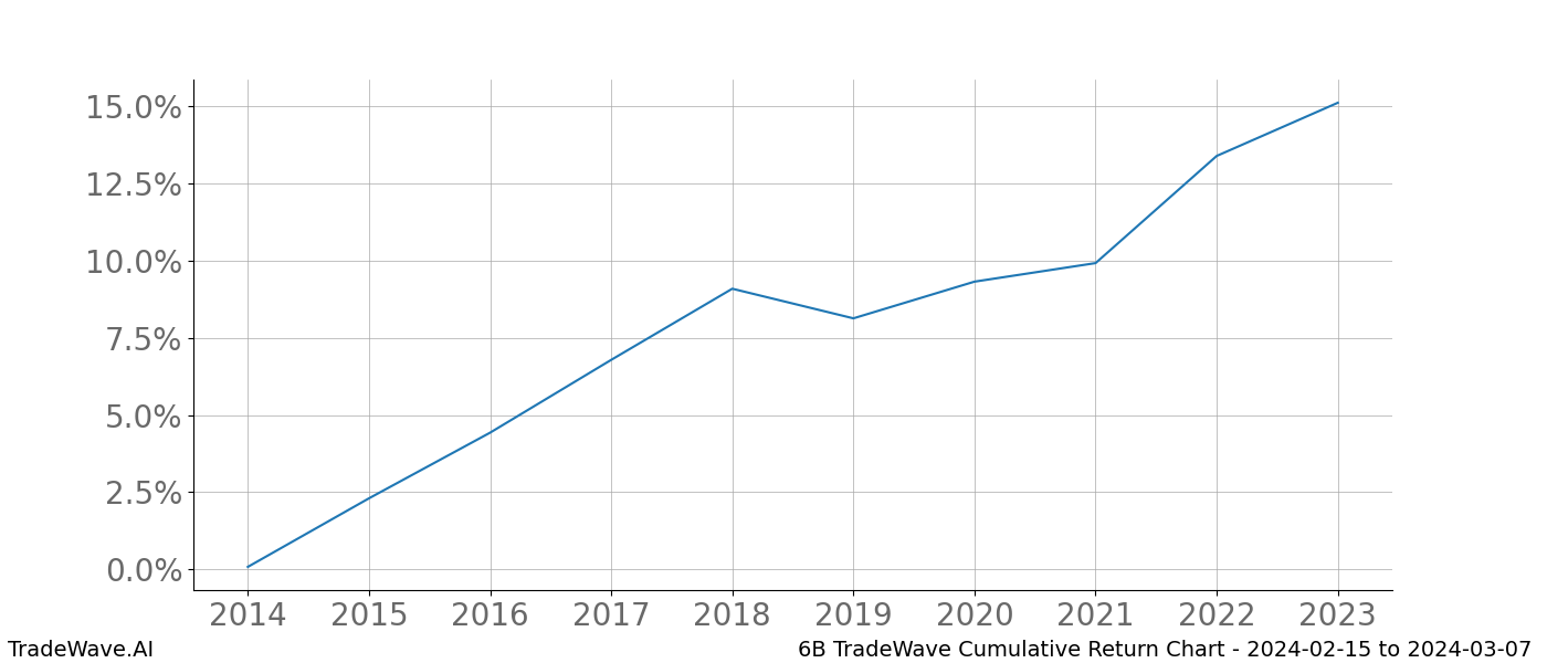 Cumulative chart 6B for date range: 2024-02-15 to 2024-03-07 - this chart shows the cumulative return of the TradeWave opportunity date range for 6B when bought on 2024-02-15 and sold on 2024-03-07 - this percent chart shows the capital growth for the date range over the past 10 years 