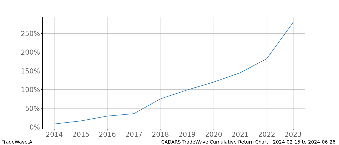 Cumulative chart CADARS for date range: 2024-02-15 to 2024-06-26 - this chart shows the cumulative return of the TradeWave opportunity date range for CADARS when bought on 2024-02-15 and sold on 2024-06-26 - this percent chart shows the capital growth for the date range over the past 10 years 