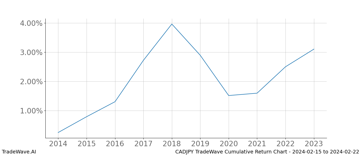 Cumulative chart CADJPY for date range: 2024-02-15 to 2024-02-22 - this chart shows the cumulative return of the TradeWave opportunity date range for CADJPY when bought on 2024-02-15 and sold on 2024-02-22 - this percent chart shows the capital growth for the date range over the past 10 years 