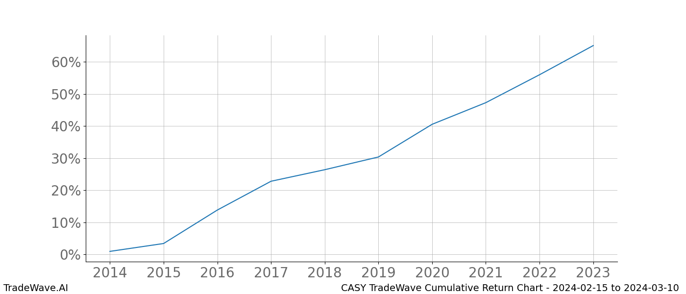 Cumulative chart CASY for date range: 2024-02-15 to 2024-03-10 - this chart shows the cumulative return of the TradeWave opportunity date range for CASY when bought on 2024-02-15 and sold on 2024-03-10 - this percent chart shows the capital growth for the date range over the past 10 years 