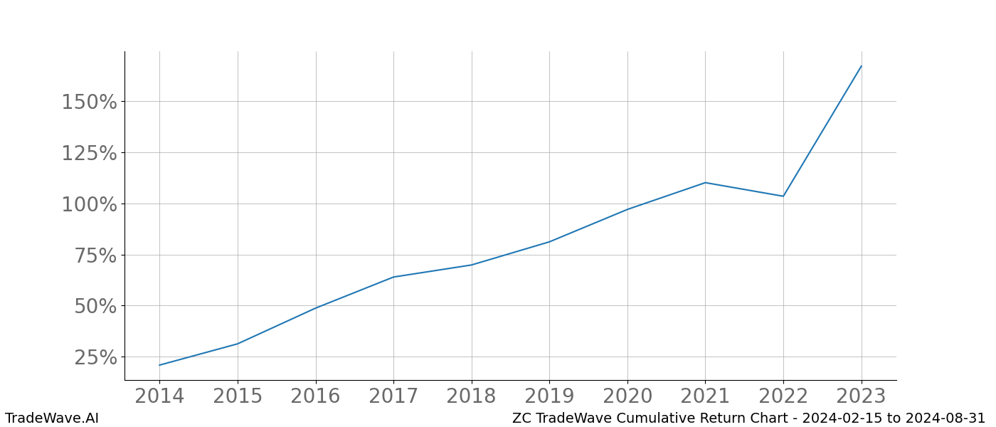 Cumulative chart ZC for date range: 2024-02-15 to 2024-08-31 - this chart shows the cumulative return of the TradeWave opportunity date range for ZC when bought on 2024-02-15 and sold on 2024-08-31 - this percent chart shows the capital growth for the date range over the past 10 years 