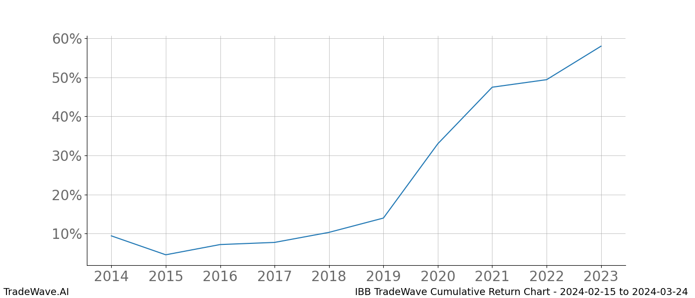 Cumulative chart IBB for date range: 2024-02-15 to 2024-03-24 - this chart shows the cumulative return of the TradeWave opportunity date range for IBB when bought on 2024-02-15 and sold on 2024-03-24 - this percent chart shows the capital growth for the date range over the past 10 years 