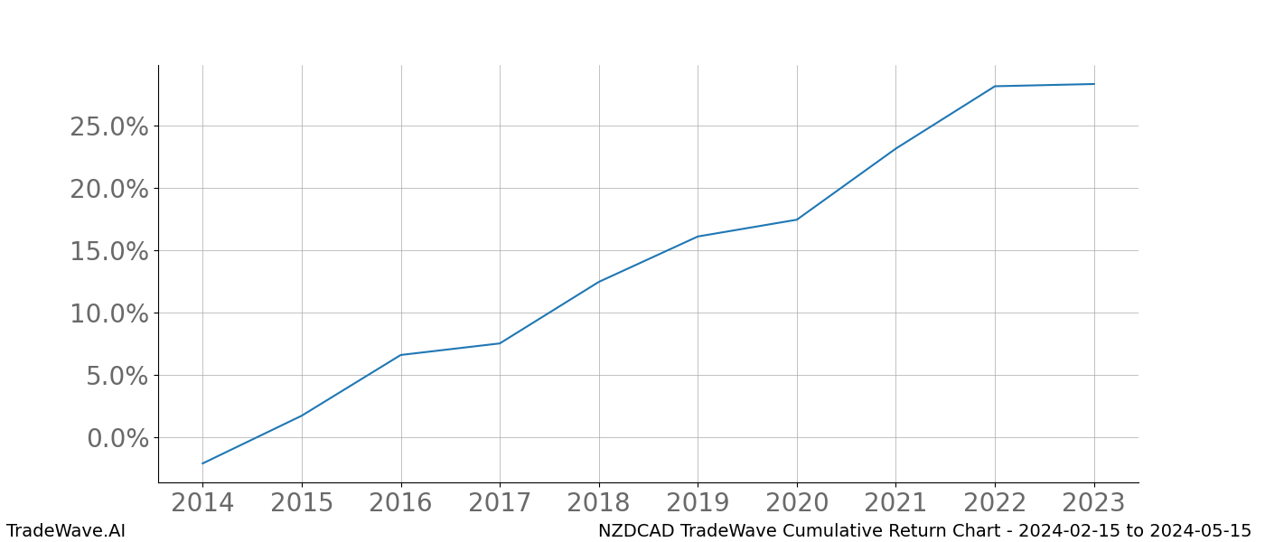 Cumulative chart NZDCAD for date range: 2024-02-15 to 2024-05-15 - this chart shows the cumulative return of the TradeWave opportunity date range for NZDCAD when bought on 2024-02-15 and sold on 2024-05-15 - this percent chart shows the capital growth for the date range over the past 10 years 