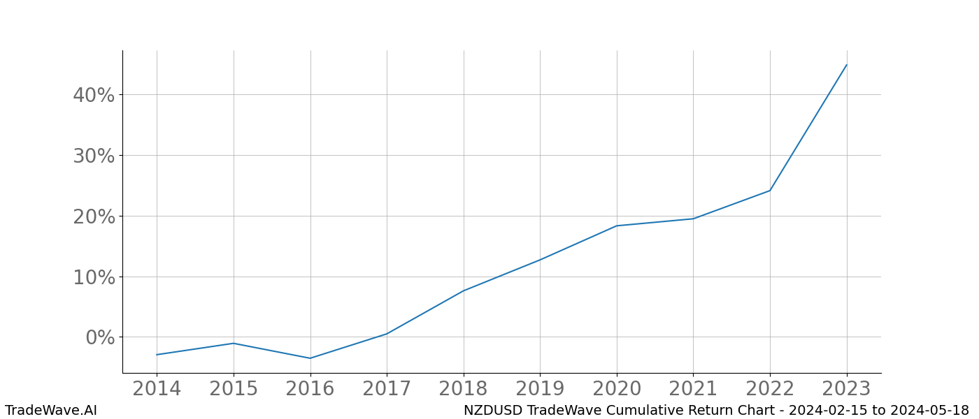 Cumulative chart NZDUSD for date range: 2024-02-15 to 2024-05-18 - this chart shows the cumulative return of the TradeWave opportunity date range for NZDUSD when bought on 2024-02-15 and sold on 2024-05-18 - this percent chart shows the capital growth for the date range over the past 10 years 