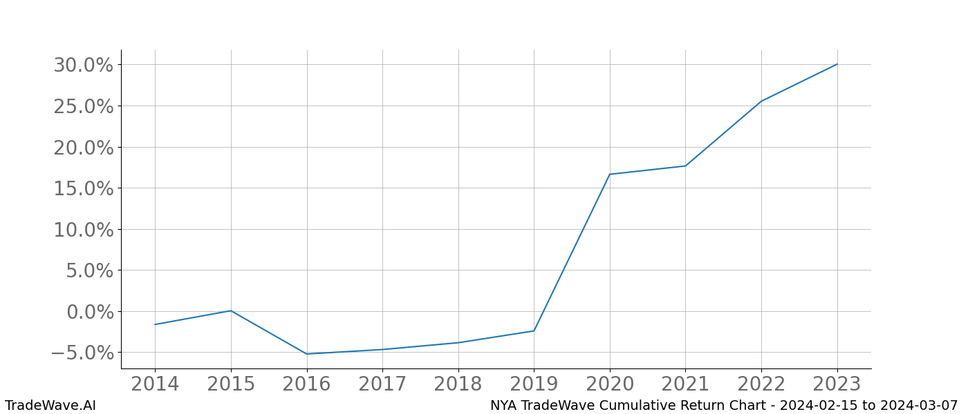 Cumulative chart NYA for date range: 2024-02-15 to 2024-03-07 - this chart shows the cumulative return of the TradeWave opportunity date range for NYA when bought on 2024-02-15 and sold on 2024-03-07 - this percent chart shows the capital growth for the date range over the past 10 years 