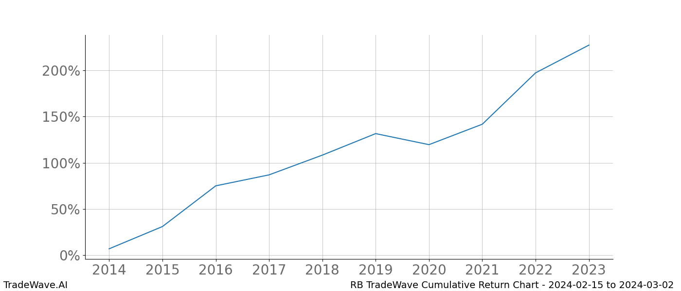 Cumulative chart RB for date range: 2024-02-15 to 2024-03-02 - this chart shows the cumulative return of the TradeWave opportunity date range for RB when bought on 2024-02-15 and sold on 2024-03-02 - this percent chart shows the capital growth for the date range over the past 10 years 