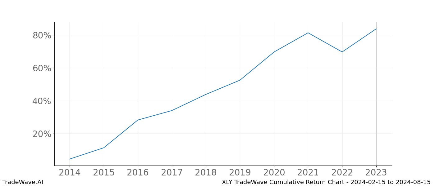 Cumulative chart XLY for date range: 2024-02-15 to 2024-08-15 - this chart shows the cumulative return of the TradeWave opportunity date range for XLY when bought on 2024-02-15 and sold on 2024-08-15 - this percent chart shows the capital growth for the date range over the past 10 years 