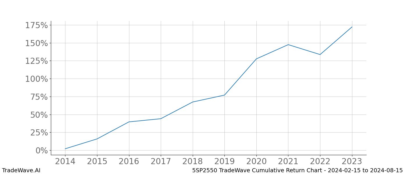 Cumulative chart 5SP2550 for date range: 2024-02-15 to 2024-08-15 - this chart shows the cumulative return of the TradeWave opportunity date range for 5SP2550 when bought on 2024-02-15 and sold on 2024-08-15 - this percent chart shows the capital growth for the date range over the past 10 years 