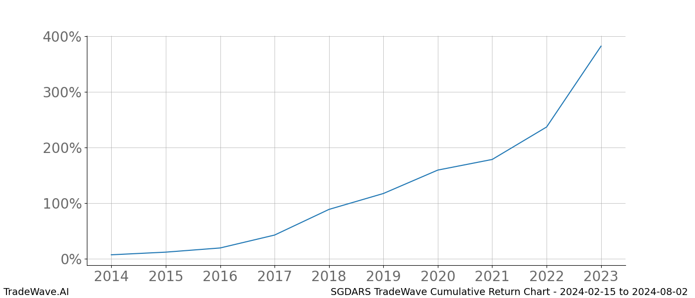 Cumulative chart SGDARS for date range: 2024-02-15 to 2024-08-02 - this chart shows the cumulative return of the TradeWave opportunity date range for SGDARS when bought on 2024-02-15 and sold on 2024-08-02 - this percent chart shows the capital growth for the date range over the past 10 years 