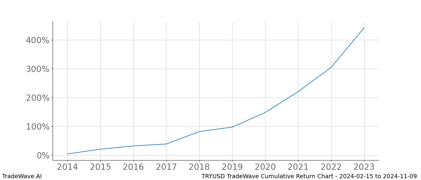 Cumulative chart TRYUSD for date range: 2024-02-15 to 2024-11-09 - this chart shows the cumulative return of the TradeWave opportunity date range for TRYUSD when bought on 2024-02-15 and sold on 2024-11-09 - this percent chart shows the capital growth for the date range over the past 10 years 