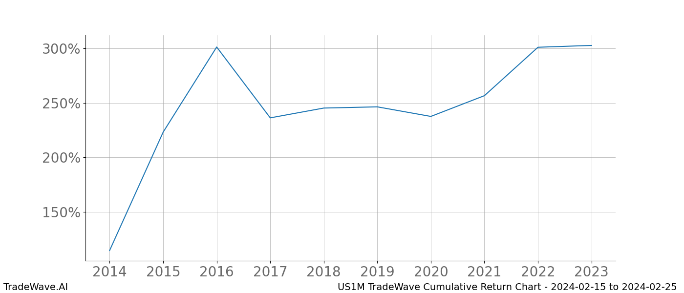 Cumulative chart US1M for date range: 2024-02-15 to 2024-02-25 - this chart shows the cumulative return of the TradeWave opportunity date range for US1M when bought on 2024-02-15 and sold on 2024-02-25 - this percent chart shows the capital growth for the date range over the past 10 years 