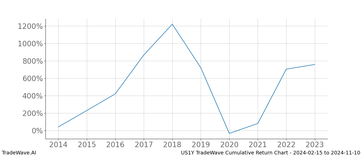 Cumulative chart US1Y for date range: 2024-02-15 to 2024-11-10 - this chart shows the cumulative return of the TradeWave opportunity date range for US1Y when bought on 2024-02-15 and sold on 2024-11-10 - this percent chart shows the capital growth for the date range over the past 10 years 