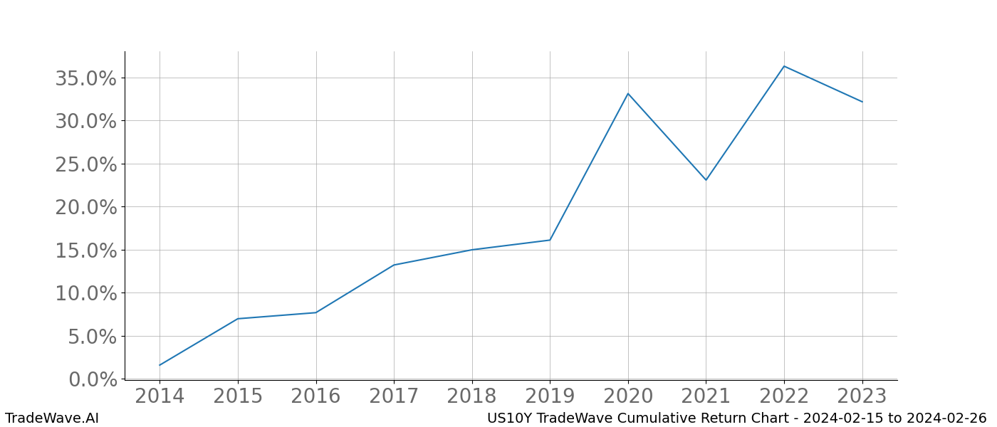 Cumulative chart US10Y for date range: 2024-02-15 to 2024-02-26 - this chart shows the cumulative return of the TradeWave opportunity date range for US10Y when bought on 2024-02-15 and sold on 2024-02-26 - this percent chart shows the capital growth for the date range over the past 10 years 