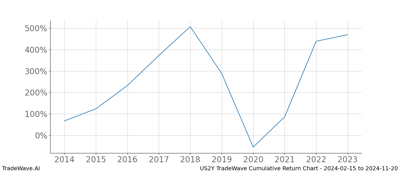 Cumulative chart US2Y for date range: 2024-02-15 to 2024-11-20 - this chart shows the cumulative return of the TradeWave opportunity date range for US2Y when bought on 2024-02-15 and sold on 2024-11-20 - this percent chart shows the capital growth for the date range over the past 10 years 