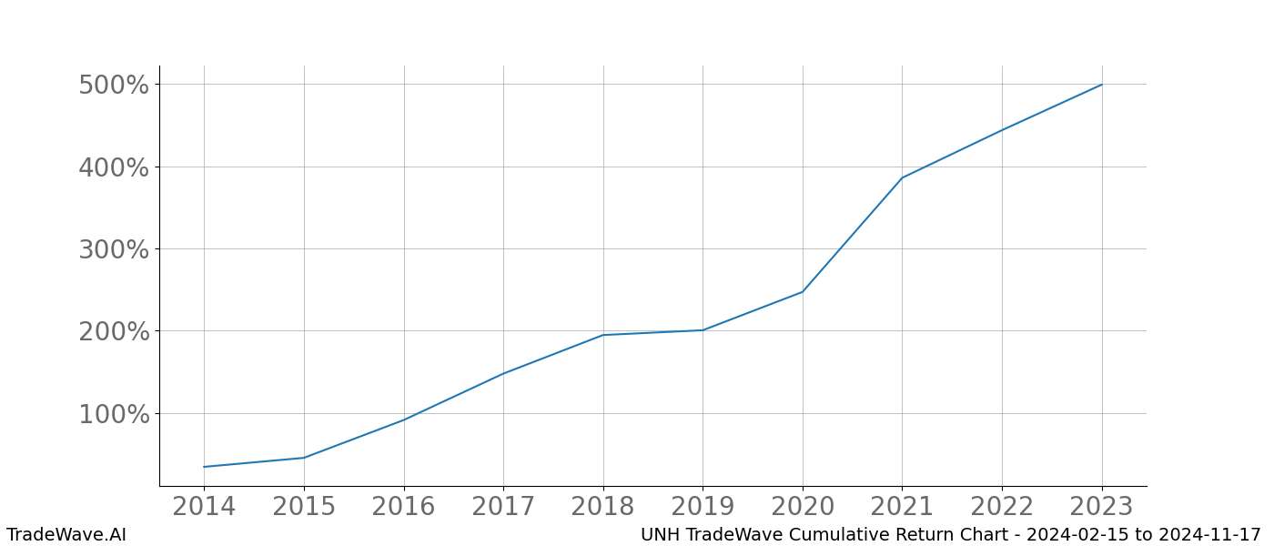 Cumulative chart UNH for date range: 2024-02-15 to 2024-11-17 - this chart shows the cumulative return of the TradeWave opportunity date range for UNH when bought on 2024-02-15 and sold on 2024-11-17 - this percent chart shows the capital growth for the date range over the past 10 years 