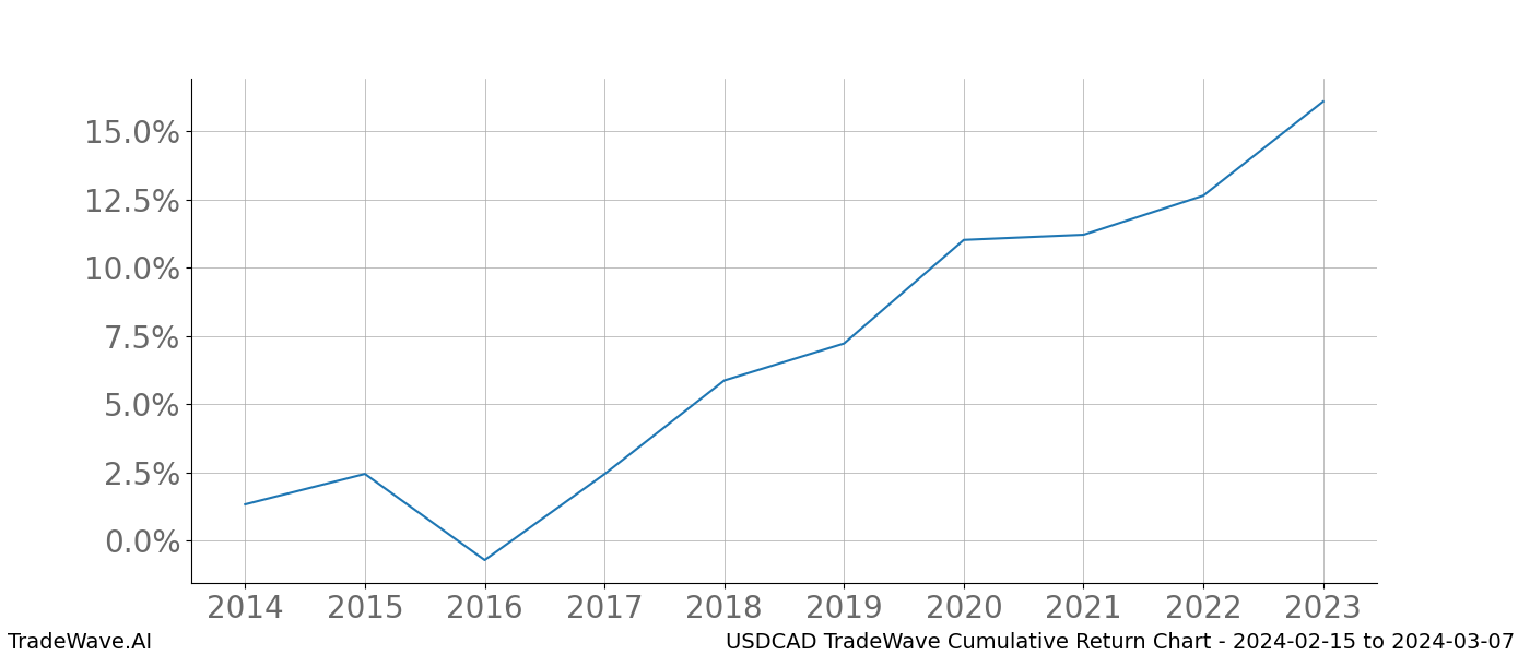 Cumulative chart USDCAD for date range: 2024-02-15 to 2024-03-07 - this chart shows the cumulative return of the TradeWave opportunity date range for USDCAD when bought on 2024-02-15 and sold on 2024-03-07 - this percent chart shows the capital growth for the date range over the past 10 years 