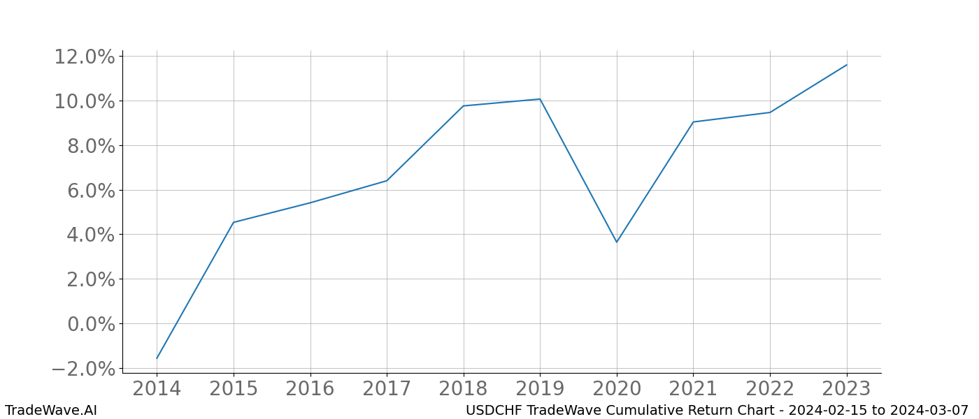 Cumulative chart USDCHF for date range: 2024-02-15 to 2024-03-07 - this chart shows the cumulative return of the TradeWave opportunity date range for USDCHF when bought on 2024-02-15 and sold on 2024-03-07 - this percent chart shows the capital growth for the date range over the past 10 years 