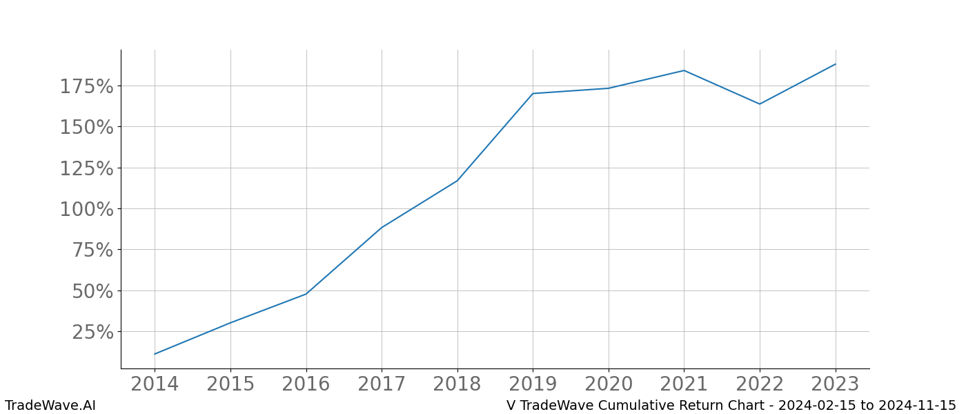 Cumulative chart V for date range: 2024-02-15 to 2024-11-15 - this chart shows the cumulative return of the TradeWave opportunity date range for V when bought on 2024-02-15 and sold on 2024-11-15 - this percent chart shows the capital growth for the date range over the past 10 years 