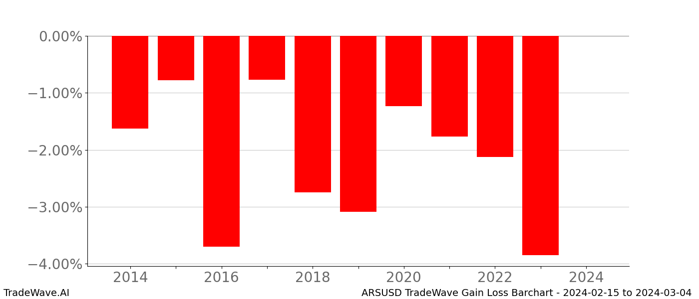 Gain/Loss barchart ARSUSD for date range: 2024-02-15 to 2024-03-04 - this chart shows the gain/loss of the TradeWave opportunity for ARSUSD buying on 2024-02-15 and selling it on 2024-03-04 - this barchart is showing 10 years of history