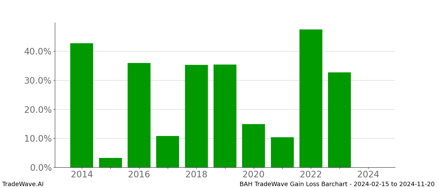 Gain/Loss barchart BAH for date range: 2024-02-15 to 2024-11-20 - this chart shows the gain/loss of the TradeWave opportunity for BAH buying on 2024-02-15 and selling it on 2024-11-20 - this barchart is showing 10 years of history