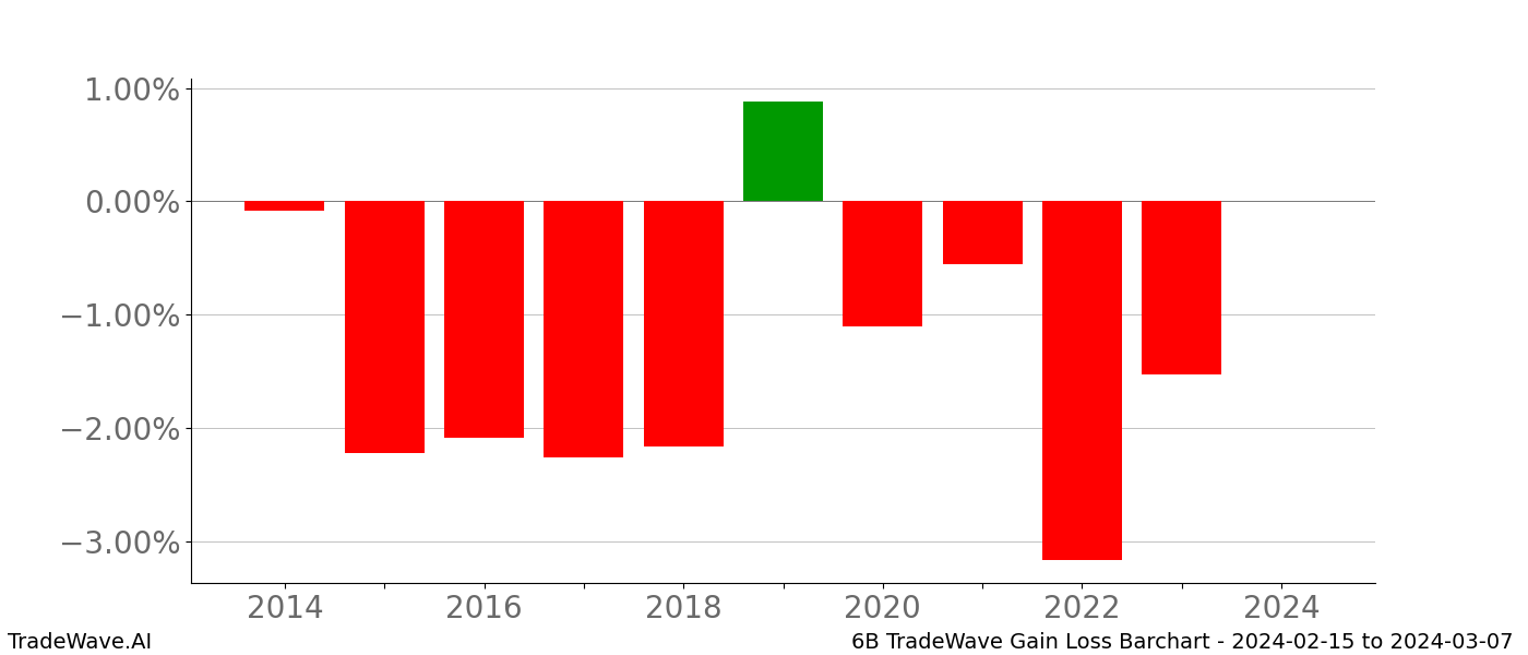 Gain/Loss barchart 6B for date range: 2024-02-15 to 2024-03-07 - this chart shows the gain/loss of the TradeWave opportunity for 6B buying on 2024-02-15 and selling it on 2024-03-07 - this barchart is showing 10 years of history